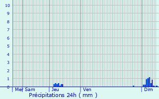 Graphique des précipitations prvues pour La Chapelle-Montmoreau