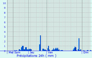 Graphique des précipitations prvues pour Villeneuve-sous-Charigny