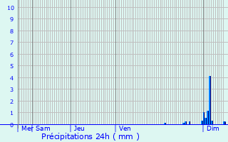 Graphique des précipitations prvues pour Castets