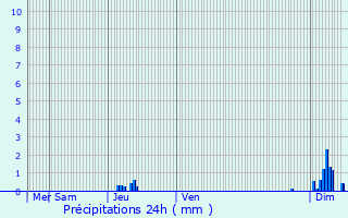 Graphique des précipitations prvues pour La Tour-Blanche