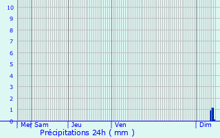 Graphique des précipitations prvues pour Middelkerke