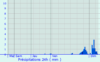 Graphique des précipitations prvues pour Cluny