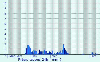 Graphique des précipitations prvues pour Villards-d