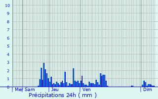 Graphique des précipitations prvues pour Songeson