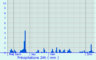 Graphique des précipitations prvues pour Rodershausen