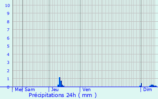 Graphique des précipitations prvues pour Montignac