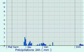 Graphique des précipitations prvues pour Chezeneuve