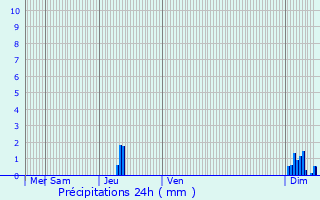 Graphique des précipitations prvues pour Saint-Andr-de-Double
