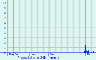 Graphique des précipitations prvues pour Clmencey