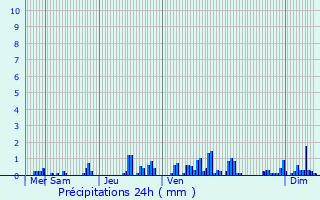 Graphique des précipitations prvues pour Schoenfels