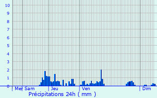 Graphique des précipitations prvues pour Col de La Faucille
