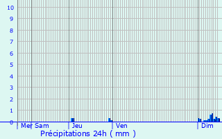 Graphique des précipitations prvues pour Doazit