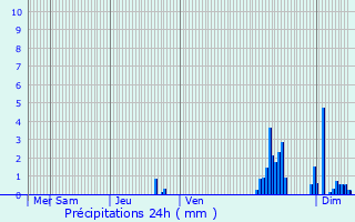 Graphique des précipitations prvues pour Bersaillin