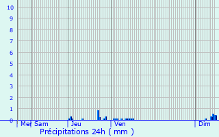 Graphique des précipitations prvues pour Charpey