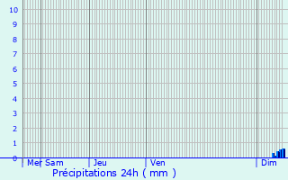 Graphique des précipitations prvues pour Ensisheim