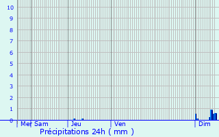 Graphique des précipitations prvues pour Razimet