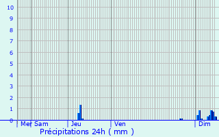 Graphique des précipitations prvues pour Blanquefort