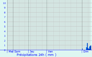 Graphique des précipitations prvues pour Le Breuil