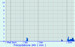 Graphique des précipitations prvues pour Mrignac