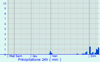 Graphique des précipitations prvues pour Ferrette