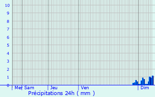 Graphique des précipitations prvues pour Lespourcy