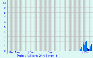 Graphique des précipitations prvues pour Hugier