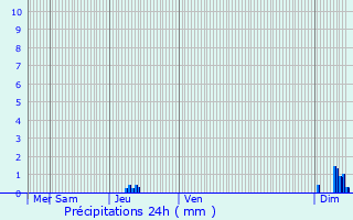 Graphique des précipitations prvues pour Saint-Aubin-de-Lanquais