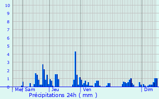 Graphique des précipitations prvues pour Artzenheim