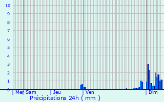 Graphique des précipitations prvues pour Lvoncourt