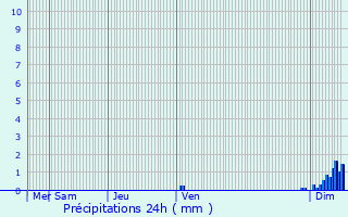 Graphique des précipitations prvues pour Belfort