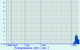 Graphique des précipitations prvues pour Orion