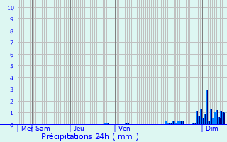 Graphique des précipitations prvues pour Germigney