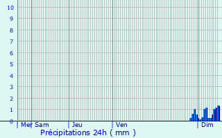 Graphique des précipitations prvues pour Lombia