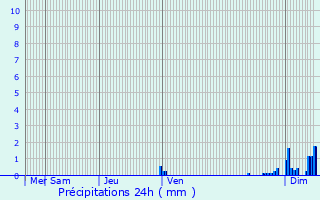 Graphique des précipitations prvues pour Waldighofen