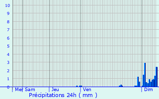 Graphique des précipitations prvues pour Chambornay-ls-Pin