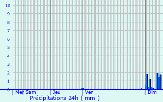 Graphique des précipitations prvues pour Blotzheim