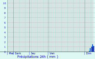 Graphique des précipitations prvues pour Thann