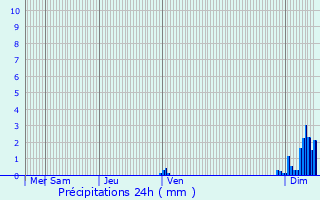 Graphique des précipitations prvues pour Brebotte