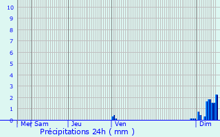 Graphique des précipitations prvues pour Montreux-Jeune