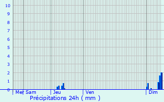 Graphique des précipitations prvues pour Roumagne