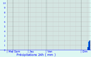 Graphique des précipitations prvues pour Habsheim