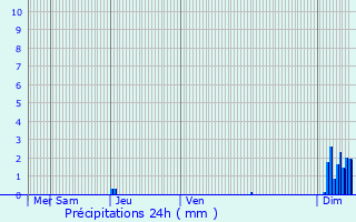 Graphique des précipitations prvues pour Guiche