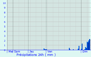 Graphique des précipitations prvues pour La Barre