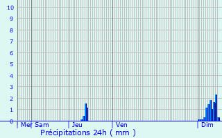 Graphique des précipitations prvues pour Granges-d