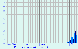 Graphique des précipitations prvues pour Laguinge-Restoue