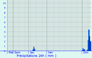 Graphique des précipitations prvues pour Gardonne