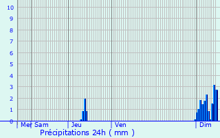 Graphique des précipitations prvues pour Trlissac