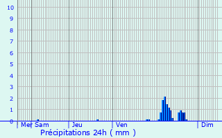 Graphique des précipitations prvues pour Kalmthout