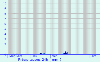 Graphique des précipitations prvues pour Saint-Gilles