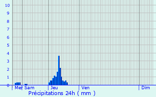 Graphique des précipitations prvues pour Roost-Warendin